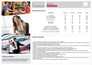 Disciplinas 10º ano 11º ano 12º ano Total
Português
Inglês / Espanhol
Área de Integração
T I C
Educação Física
Matemática
Economia
Psicologia
Tecnologia Alimentar
Gestão e Controle
Serviços de Restaurante-Bar
Comunicar em Língua Estrangeira
Formação em Contexto de Trabalho
105 110 105 320
75 73 72 220
100 0 0 100
45 50 45 140
72 48 80 200
0101 99 200
45 55 0 100
66 64 0 130
55 42 33 130
252 252 252 756
54 30 0 84
0 200 400 600
Auxiliar de Saúde
Técnico de
Plano de formação (em horas)
Atividades fundamentais
Um técnico de Auxiliar de Saúde é ...
Um profissional qualificado apto a auxiliar na prestação de cuidados
de saúde aos utentes, na recolha e transporte de amostras biológicas,
na limpeza, higienização e transporte de roupas, materiais e
equipamentos, na limpeza e higienização dos espaços e no apoio
logístico e administrativo das diferentes unidades e serviços de saúde,
sob orientações do profissional de saúde.
?
?
?
?
?
Auxiliar na prestação de cuidados aos utentes, de acordo com orientações do enfermeiro:
Auxiliar nos cuidados post-mortem, de acordo com orientações do profissional de saúde.
Assegurar a limpeza, higienização e transporte de roupas, espaços, materiais e equipamentos, sob a orientação de profissional de saúde:
Assegurar atividades de apoio ao funcionamento das diferentes unidades e serviços de saúde:
Auxiliar o profissional de saúde na recolha de amostras biológicas e transporte para o serviço adequado, de acordo com normas e/ou
procedimentos definidos
Disciplinas 10º ano 11º ano 12º ano Total
Português
Língua Estrangeira
Área de Integração
T I C
Educação Física
Matemática
Física e Química
Biologia
Saúde
Gest. Org. Serv. Cuidados de Saúde
Comunicação e Relações Interpessoais
Higiene, Segurança e Cuidados Gerais
Formação em Contexto de Trabalho
105 110 105 320
75 73 72 220
100 0 0 100
45 50 45 140
99 101 0 200
060 90 150
78 72 0 150
116 98 116 330
70 47 70 187
47 47 70 164
186 93 140 419
0 200 400 600
75 73 22072
Cursos
Profissionais
Técnico de
Auxiliar de Saúde
 