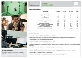 Técnico de
Plano de formação (em horas)
Atividades fundamentais
Um técnico de G. P. S. I. é ...
Um profissional qualificado apto a realizar, de forma autónoma ou
integrada numa equipa, atividades de conceção, especificação, projeto,
implementação, avaliação, suporte e manutenção de sistemas
informáticos e de tecnologias de processamento e transmissão de
dados e informações.
?Instalar, configurar e efetuar a manutenção de:
.Computadores isolados ou inseridos numa rede local;
.Periféricos de computadores ou de uma rede local;
.Estruturas e equipamentos de redes locais;
.Sistemas operativos cliente e servidor;
.Implementar e efetuar a manutenção de políticas de segurança sem sistemas informáticos;
.Páginas, sítios e servidores para a Internet;
.Sistemas de informação baseados nas tecnologias web;
Desenvolver, distribuir, instalar e efetuar a manutenção de aplicações informáticas, utilizando ambientes e linguagens de programação;
Conceber, manipular, implementar e efetuar a manutenção de bases de dados;
?
?
Disciplinas 10º ano 11º ano 12º ano Total
Português
Língua Estrangeira
Área de Integração
T I C
Educação Física
Matemática
Física e Química
Arquitetura de Computadores
Sistemas Operativos
Redes de Comunicação
Programação e Sistemas de Informação
Formação em Contexto de Trabalho
105 110 105 320
75 73 72 220
100 0 0 100
45 50 45 140
100 100 100 300
0100 100 200
48 86 0 134
95 56 84 235
267 169 153 589
0 200 400 600
220727375
Gestão e Programação
de Sistemas Informáticos
Gestão e Programação
Cursos
Profissionais de Sistemas Informáticos
66 52 24 142
 