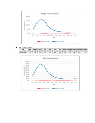  RIEGO POR GOTEO
0.00
50.00
100.00
150.00
200.00
Ene Feb Mar Abr May Jun Jul Ago Sep Oct Nov Dic
Caudal
(m3/s)
Mes
Riego tipo Gravedad
Demanda hidrica Oferta hidrica
Mes Enero Febrero Marzo Abril Mayo Junio Julio Agosto Setiembre Octubre Noviembre Diciembre
Oferta (MMC) 122.11 307.88 466.97 383.67 214.02 117.79 75.48 52.35 39.72 37.81 35.49 46.84
Demanda (MMC) 5.79 5.68 3.65 0.61 5.02 4.93 5.09 4.98 3.68 0.83 6.32 5.23
0.00
20.00
40.00
60.00
80.00
100.00
120.00
140.00
160.00
180.00
200.00
Ene Feb Mar Abr May Jun Jul Ago Sep Oct Nov Dic
Caudal
(m3/s)
Mes
Riego tipo Goteo
Demanda hidrica Oferta hidrica
 