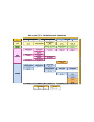 Mapa curricular TSU en Diseño y Construcción Arquitectónica
Áreas
BÁSICA DISCIPLINAR
1º 2º 3º 4º 5º
Cultura
Introducción al arte y a la
arquitectura
IAC-1T (7C)
Arquitectura mesoamericana
AMC-2T (7C)
Arquitectura del periodo
colonial
Siglo XVI al XVIII
ACC-3T (7C)
Arquitectura oaxaqueña del
Siglo XIX
AOC-4T (7C)
Arquitectura oaxaqueña del
Siglo XX y XXI
AOC-5T (7C)
Urbanismo
sostenible
Arquitectura – medio ambiente
AMU-3T (7C)
Arquitectura bioclimática
ABU-4M (4C)
Métodos de evaluación de la
arquitectura bioclimática
MEU-5M (4C)
Diseño
arquitectónico
Diseño bidimensional
DBD-1M (9C)
Diseño tridimensional
DTD-2M (9C)
Diseño arquitectónico
La concepción
DCD-3M (9C)
Diseño arquitectónico
Contexto y entorno
DCD-4M (11C)
Diseño arquitectónico
Estructura
DED-5M (11C)
Proceso del diseño
arquitectónico
PDD-2T (7C)
Dibujo arquitectónico
DAD-1M (9C)
Técnicas de presentación
TPD-2M (7C)
Dibujo asistido por
computadora
DAD-2M (4C)
Presentación de dibujo asistido
por computadora
PDD-3M (4C)
Geometría bidimensional
GBD-1M (7C)
Geometría tridimensional
GTD-2M (4C)
Representación avanzada en
computación
RAD-4M (3C)
Tecnologías
Materiales y sistemas
constructivos en cimentación
MCT-1M (4C)
Materiales y sistemas
constructivos en estructura
MET-2M (7C)
Materiales y sistemas
constructivos en albañilería y
acabados
MAT-3M (7C)
Matemáticas aplicadas a la
construcción
MAT-1T (7C)
Introducción a las estructuras
IET-3M (4C)
Estructuras rígidas
ERT-4M (7C)
Estructuras flexibles
EFT-5M (7C)
Topografía
TOT-3M (4C)
Instalaciones hidráulicas y
sanitarias
IHT-4T (9C)
Instalaciones eléctricas y
especiales
IET-5T (9C)
Análisis de precios unitarios y
presupuesto de obra
APT-5T (9C)
Estudio de suelos
EST-5M (3C)
Estudio de materiales en la
construcción
EMT-5M (3C)
6AS, 45CS 7AS, 45CS 7AS, 42CS 6AS, 41CS 6AS, 53CS
Datos del programa Símbolos
LIC
Créditos: 378
Horas: 6120
Asignaturas: 45
LIC/TSU
Créditos: 387
Horas: 6282
Asignaturas: 48
TSU
Créditos: 226
Horas: 3654
Asignaturas: 34
H: Horas semana de la asignatura
C: Créditos
AS: Asignaturas del semestre
CS: Créditos del semestre
Fases de formación
 