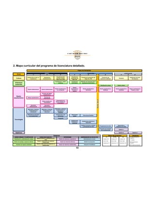 2. Mapa curricular del programa de licenciatura
Áreas
BÁSICA
1º 2º
Cultura
Introducción al arte y la
arquitectura
Arquitectura
mesoamericana
Arquitectura del
periodo colonial
Siglo XVI al XVIII
Urbanismo
sostenible
Arquitectura
ambiente
Diseño
arquitectónico
Diseño bidimensional Diseño tridimensional
Diseño arquitectónico
La concepción
Proceso del diseño
arquitectónico
Dibujo arquitectónico
Técnicas de
presentación
Dibujo asistido por
computadora
Presentación de
dibujo asistido por
computadora
Geometría
bidimensional
Geometría
tridimensional
Tecnologías
Materiales y sistemas
constructivos en
cimentación
Materiales y sistemas
constructivos en
estructura
Materiales y sistemas
constructivos
albañilería y
acabados
Matemáticas aplicadas
a la construcción
Introducción a las
estructura
Topografía
Optativas
Optativas
DISEÑO URBANO Y PLANIFICACIÓN DISEÑO BIOCLIMÁTICO
Planificación y administración urbana
Balance térmico y transferencia de
calor
Diseño de interiores
Diseño del paisaje y espacios abiertos
Diseño y adecuación de espacios
residenciales
Estudios de impacto ambiental
Diseño y adecuación de espacios no
residenciales
Diseño de
• •• • •• ••• ••• • •••
• • • •
53
icenciatura detallado.
Fases de formación
DISCIPLINAR
3º 4º 5º 6º
Arquitectura del
periodo colonial
Siglo XVI al XVIII
Arquitectura
oaxaqueña del
Siglo XIX
Arquitectura oaxaqueña del
Siglo XX y XXI
Protección del
patrimonio edificado
Arquitectura – medio
ambiente
Arquitectura
bioclimática
Métodos de evaluación de la
arquitectura bioclimática
Planificación urbana
Diseño arquitectónico
La concepción
Diseño
arquitectónico
Contexto y
entorno
Diseño arquitectónico
Estructura
Diseño arquitectónico
Sistemas
Presentación de
dibujo asistido por
computadora
Materiales y sistemas
constructivos en
albañilería y
cabados
Introducción a las
estructuras
Estructuras
rígidas
Estructuras flexibles
Topografía
Instalaciones
hidráulicas y
sanitarias
Instalaciones eléctricas y
especiales
Análisis de precios unitarios
y presupuesto de obra
Programación de obra
Proyectos de inversión
en la construcción
Datos del programa
INTERIORISMO EMPRENDEDOR DE PROYECTOS LIC
Créditos: 378
Horas: 6120
Asignaturas: 45
Créditos:
Horas:
Asignaturas:
Diseño de interiores corporativos Administración de obra
Diseño de interiores efímeros Gestión de proyectos
Diseño de interiores residenciales Valuación inmobiliaria
ACENTUACIÓN
7º 8º
Titulación
Integración de forma
de titulación
Diseño urbano
Diseño arquitectónico
Acabados
Diseño arquitectónico
Tiempo y costo
Supervisión y
residencia de obras
Optativa 1
Optativa 2 Optativa 3
Datos del programa Símbolos
LIC/TSU
Créditos: 387
Horas: 6282
Asignaturas: 48
TSU
Créditos: 226
Horas: 3654
Asignaturas: 34
H: Horas semana de la
asignatura
C: Créditos
AS: Asignaturas del
semestre
CS: Créditos del semestre
 
