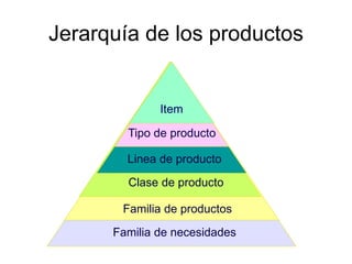 Jerarquía de los productos
Familia de necesidades
Familia de productos
Clase de producto
Linea de producto
Tipo de producto
Item
 