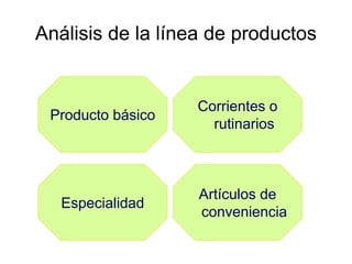 Análisis de la línea de productos
Artículos de
conveniencia
Producto básico
Corrientes o
rutinarios
Especialidad
 