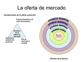 La oferta de mercado
Atractivo
de la
oferta de
mercado
Mix de
servicios y
calidad
Atributos y
calidad del
producto
Precios basados en el
valor del producto
Benefici
o básico
Componentes de la oferta comercial
Niveles de producto
 