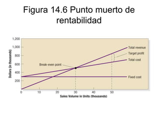 Figura 14.6 Punto muerto de
rentabilidad
 