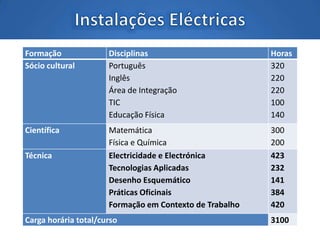 Formação Disciplinas Horas
Sócio cultural Português
Inglês
Área de Integração
TIC
Educação Física
320
220
220
100
140
Científica Matemática
Física e Química
300
200
Técnica Electricidade e Electrónica
Tecnologias Aplicadas
Desenho Esquemático
Práticas Oficinais
Formação em Contexto de Trabalho
423
232
141
384
420
Carga horária total/curso 3100
 
