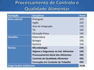 Formação Disciplinas Horas
Sócio cultural Português
Inglês
Área de Integração
TIC
Educação Física
320
220
220
100
140
Científica Matemática
Biologia
Química
200
150
150
Técnica Microbiologia
Higiene e Segurança na Ind. Alimentar
Processamento Geral dos Alimentos
Controlo da Qualidade Alimentar
Formação em Contexto de Trabalho
270
140
320
450
420
Carga horária total/curso 3100
 
