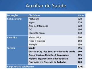 Formação Disciplinas Horas
Sócio cultural Português
Inglês
Área de Integração
TIC
Educação Física
320
220
220
100
140
Científica Matemática
Física e Química
Biologia
200
150
150
Técnica Saúde
Gestão e Org. dos Serv. e cuidados de saúde
Comunicação e Relações Interpessoais
Higiene, Segurança e Cuidados Gerais
Formação em Contexto de Trabalho
355
200
175
450
420
Carga horária total/curso 3100
 