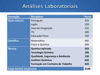Formação Disciplinas Horas
Sócio cultural Português
Inglês
Área de Integração
TIC
Educação Física
320
220
220
100
140
Científica Matemática
Física e Química
300
200
Técnica Química Aplicada
Tecnologia Química
Qualidade, Segurança e Ambiente
Análises Químicas
Formação em Contexto de Trabalho
250
180
130
620
420
Carga horária total/curso 3100
 