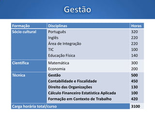 Formação Disciplinas Horas
Sócio cultural Português
Inglês
Área de Integração
TIC
Educação Física
320
220
220
100
140
Científica Matemática
Economia
300
200
Técnica Gestão
Contabilidade e Fiscalidade
Direito das Organizações
Cálculo Financeiro Estatística Aplicada
Formação em Contexto de Trabalho
500
450
130
100
420
Carga horária total/curso 3100
 