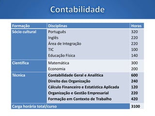 Formação Disciplinas Horas
Sócio cultural Português
Inglês
Área de Integração
TIC
Educação Física
320
220
220
100
140
Científica Matemática
Economia
300
200
Técnica Contabilidade Geral e Analítica
Direito das Organização
Cálculo Financeiro e Estatística Aplicada
Organização e Gestão Empresarial
Formação em Contexto de Trabalho
600
240
120
220
420
Carga horária total/curso 3100
 