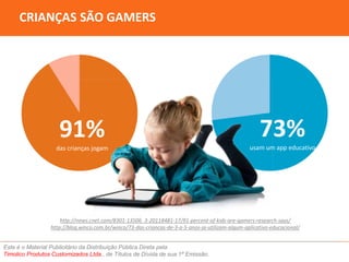 CRIANÇAS SÃO GAMERS 
91% 
das crianças jogam 
http://news.cnet.com/8301-13506_3-20118481-17/91-percent-of-kids-are-gamers-research-says/ 
http://blog.winco.com.br/winco/73-das-criancas-de-3-a-5-anos-ja-utilizam-algum-aplicativo-educacional/ 
Este é o Material Publicitário da Distribuição Pública Direta pela 
Timolico Produtos Customizados Ltda., de Títulos de Dívida de sua 1ª Emissão. 
73% 
usam um app educativo 
 