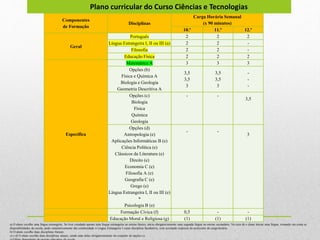 Componentes
de Formação
Disciplinas
Carga Horária Semanal
(x 90 minutos)
10.º 11.º 12.º
Geral
Português 2 2 2
Língua Estrangeira I, II ou III (a) 2 2 -
Filosofia 2 2 -
Educação Física 2 2 2
Específica
Matemática A 3 3 3
Opções (b)
Física e Química A
Biologia e Geologia
Geometria Descritiva A
3,5
3,5
3
3,5
3,5
3
-
-
-
Opções (c)
Biologia
Física
Química
Geologia
- -
3,5
Opções (d)
Antropologia (e)
Aplicações Informáticas B (e)
Ciência Política (e)
Clássicos da Literatura (e)
Direito (e)
Economia C (e)
Filosofia A (e)
Geografia C (e)
Grego (e)
Língua Estrangeira I, II ou III (e)
*
Psicologia B (e)
- -
3
Formação Cívica (f) 0,5 - -
Educação Moral e Religiosa (g) (1) (1) (1)
Plano curricular do Curso Ciências e Tecnologias
a) O aluno escolhe uma língua estrangeira. Se tiver estudado apenas uma língua estrangeira no ensino básico, inicia obrigatoriamente uma segunda língua no ensino secundário. No caso de o aluno iniciar uma língua, tomando em conta as
disponibilidades da escola, pode cumulativamente dar continuidade à Língua Estrangeira I como disciplina facultativa, com aceitação expressa do acréscimo de carga horária.
b) O aluno escolhe duas disciplinas bienais.
c) e d) O aluno escolhe duas disciplinas anuais, sendo uma delas obrigatoriamente do conjunto de opções c).
 
