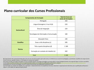 Componentes de Formação
Total de horas (a)
(ciclo de formação)
Sociocultural
Português 320
Língua Estrangeira I, II ou III (b) 220
Área de Integração 229
Tecnologias de Informação e Comunicação 100
Educação Física 140
Científica Duas a três disciplinas (c) 500
Técnica
Três a quatro disciplinas (d) 1 180
Formação em contexto de trabalho (e) 420
Total 3 100
Plano curricular dos Cursos Profissionais
(a) Carga horária não compartimentada pelos três anos do ciclo de formação a gerir pela escola, no âmbito da sua autonomia pedagógica, acautelando o equilíbrio da carga anual de
forma a otimizar a gestão modular e a formação em contexto de trabalho.
(b) O aluno escolhe uma língua estrangeira. Se tiver estudado apenas uma língua estrangeira no ensino básico, iniciará obrigatoriamente uma segunda língua no ensino secundário.
(c) Disciplinas científicas de base a fixar em regulamentação própria, em função das qualificações profissionais a adquirir.
(d) Disciplinas de natureza tecnológica, técnica e prática estruturantes da qualificação profissional visada.
(e) A formação em contexto de trabalho visa a aquisição e o desenvolvimento de competências técnicas, relacionais e organizacionais relevantes para a qualificação profissional a
adquirir e será objeto de regulamentação própria.
 