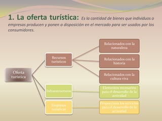 1. La oferta turística:               Es la cantidad de bienes que individuos o
empresas producen y ponen a disposición en el mercado para ser usados por los
consumidores.


                                                    Relacionados con la
                                                        naturaleza

                       Recursos                     Relacionados con la
                       turísticos                         historia

  Oferta
                                                   Relacionados con la
 turística                                             cultura viva

                                                  Elementos necesarios
                    Infraestructuras              para el desarrollo de la
                                                         actividad

                                                 Proporciona los servicios
                       Empresas
                                                  para el desarrollo de la
                       turísticas
                                                         actividad
 