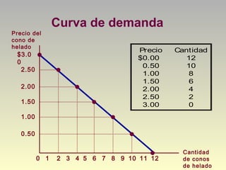 Curva de demanda
$3.0
0
2.50
2.00
1.50
1.00
0.50
21 3 4 5 6 7 8 9 10 1211
Precio del
cono de
helado
Cantidad
de conos
de helado
0
Precio Cantidad
$0.00 12
0.50 10
1.00 8
1.50 6
2.00 4
2.50 2
3.00 0
 