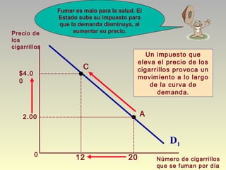 0
D1
Precio de
los
cigarrillos
Número de cigarrillos
que se fuman por día
Un impuesto que
eleva el precio de los
cigarrillos provoca un
movimiento a lo largo
de la curva de
demanda.
A
C
20
2.00
$4.0
0
12
Fumar es malo para la salud. El
Estado sube su impuesto para
que la demanda disminuya, al
aumentar su precio.
 