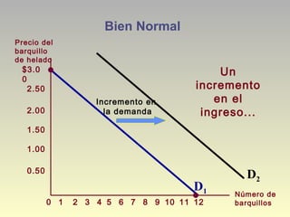Bien Normal
$3.0
0
2.50
2.00
1.50
1.00
0.50
21 3 4 5 6 7 8 9 10 1211
Precio del
barquillo
de helado
Número de
barquillos0
Incremento en
la demanda
Un
incremento
en el
ingreso...
D1
D2
 