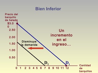 Bien Inferior
$3.0
0
2.50
2.00
1.50
1.00
0.50
21 3 4 5 6 7 8 9 10 1211
Precio del
barquillo
de helado
Cantidad
de
barquillos
0
Disminuye
la demanda
Un
incremento
en el
ingreso...
D1D2
 