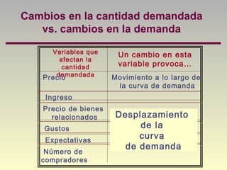 Cambios en la cantidad demandada
vs. cambios en la demanda
Variables que
afectan la
cantidad
demandada
Un cambio en esta
variable provoca…
Precio Movimiento a lo largo de
la curva de demanda
Ingreso
Precio de bienes
relacionados
Gustos
Expectativas
Número de
compradores
Desplazamiento
de la
curva
de demanda
 