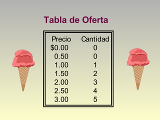 Tabla de Oferta
Precio Cantidad
$0.00 0
0.50 0
1.00 1
1.50 2
2.00 3
2.50 4
3.00 5
 