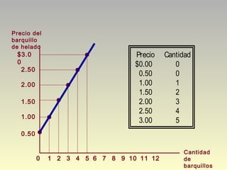 $3.0
0
2.50
2.00
1.50
1.00
0.50
21 3 4 5 6 7 8 9 10 1211
Precio del
barquillo
de helado
Cantidad
de
barquillos
0
Precio Cantidad
$0.00 0
0.50 0
1.00 1
1.50 2
2.00 3
2.50 4
3.00 5
 