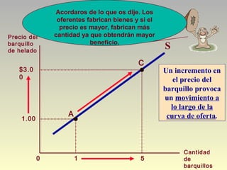 1 5
Precio del
barquillo
de helado
Cantidad
de
barquillos
0
S
1.00
A
C
$3.0
0
Un incremento en
el precio del
barquillo provoca
un movimiento a
lo largo de la
curva de oferta.
Acordaros de lo que os dije. Los
oferentes fabrican bienes y si el
precio es mayor, fabrican más
cantidad ya que obtendrán mayor
beneficio.
 