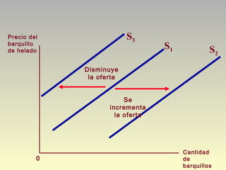 Precio del
barquillo
de helado
Cantidad
de
barquillos
0
S1 S2
S3
Se
incrementa
la oferta
Disminuye
la oferta
 
