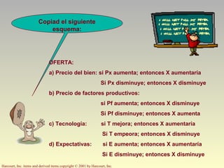 Harcourt, Inc. items and derived items copyright © 2001 by Harcourt, Inc.
Copiad el siguiente
esquema:
OFERTA:
a) Precio del bien: si Px aumenta; entonces X aumentaría
Si Px disminuye; entonces X disminuye
b) Precio de factores productivos:
si Pf aumenta; entonces X disminuye
Si Pf disminuye; entonces X aumenta
c) Tecnología: si T mejora; entonces X aumentaría
Si T empeora; entonces X disminuye
d) Expectativas: si E aumenta; entonces X aumentaría
Si E disminuye; entonces X disminuye
 