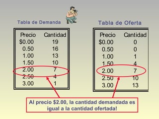 Precio Cantidad
$0.00 0
0.50 0
1.00 1
1.50 4
2.00 7
2.50 10
3.00 13
Precio Cantidad
$0.00 19
0.50 16
1.00 13
1.50 10
2.00 7
2.50 4
3.00 1
Tabla de Demanda Tabla de Oferta
Al precio $2.00, la cantidad demandada es
igual a la cantidad ofertada!
 