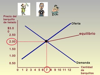 Oferta
Demanda
Precio del
barquillo
de helado
Cantidad
de
barquillos
21 3 4 5 6 7 8 9 10 12110
$3.0
0
2.50
2.00
1.50
1.00
0.50
equilibrio
 