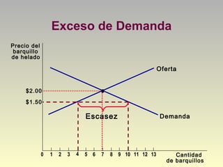 Exceso de Demanda
Cantidad
de barquillos
Precio del
barquillo
de helado
$2.00
0 1 2 3 4 5 6 7 8 9 10 11 12 13
Oferta
Demanda
$1.50
Escasez
 