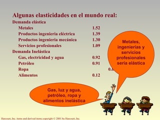Harcourt, Inc. items and derived items copyright © 2001 by Harcourt, Inc.
Algunas elasticidades en el mundo real:
Demanda elástica
Metales 1.52
Productos ingenieria eléctrica 1.39
Productos ingenieria mecánica 1.30
Servicios profesionales 1.09
Demanda Inelástica
Gas, electricidad y agua 0.92
Petróleo 0.91
Ropa 0.64
Alimentos 0.12
Metales,
ingenierías y
servicios
profesionales
sería elástica
Gas, luz y agua,
petróleo, ropa y
alimentos inelástica
 