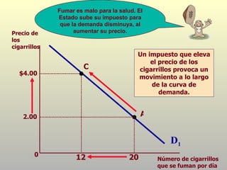 0 D 1 Precio de los cigarrillos Número de cigarrillos que se fuman por día Un impuesto que eleva el precio de los cigarrillos provoca un movimiento a lo largo de la curva de demanda. A 20 2.00 Fumar es malo para la salud. El Estado sube su impuesto para que la demanda disminuya, al aumentar su precio. C $4.00 12 