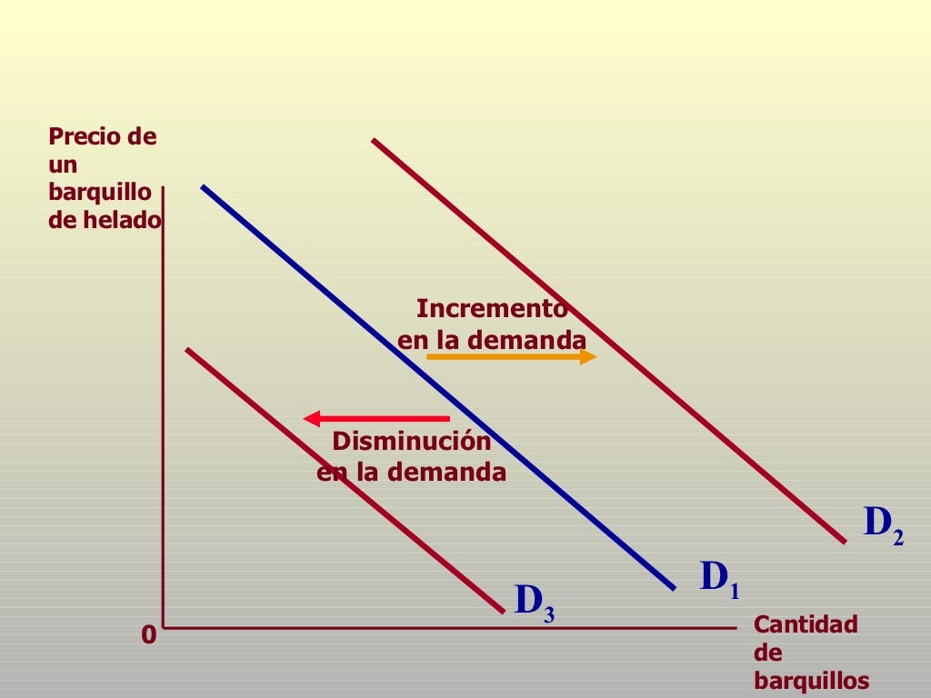 Zonas de oferta y demanda