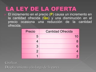  El incremento en el precio (P) causa un incremento en
la cantidad ofrecida (Qo) y una disminución en el
precio ocasiona una reducción de la cantidad
ofrecida.
Precio Cantidad Ofrecida
5 10
4 8
3 6
2 4
1 2
Graficar.
Desplazamiento a lo largo de la curva.
 