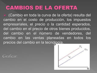  (Cambio en toda la curva de la oferta) resulta del
cambio en el costo de producción, los impuestos
empresariales, el precio o la cantidad esperados,
del cambio en el precio de otros bienes producidos,
del cambio en el número de vendedores, del
cambio en las ventas planeadas en todos los
precios del cambio en la tecnología.
Graficar:
 