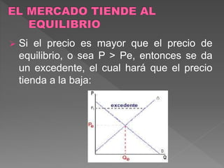  Si el precio es mayor que el precio de
equilibrio, o sea P > Pe, entonces se da
un excedente, el cual hará que el precio
tienda a la baja:
 