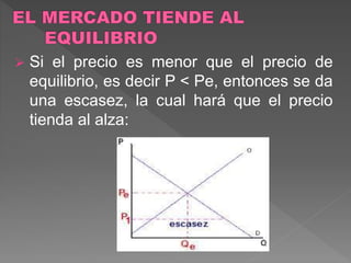  Si el precio es menor que el precio de
equilibrio, es decir P < Pe, entonces se da
una escasez, la cual hará que el precio
tienda al alza:
 