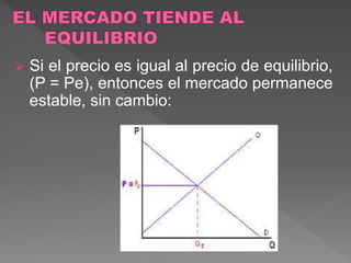  Si el precio es igual al precio de equilibrio,
(P = Pe), entonces el mercado permanece
estable, sin cambio:
 