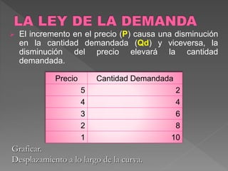  El incremento en el precio (P) causa una disminución
en la cantidad demandada (Qd) y viceversa, la
disminución del precio elevará la cantidad
demandada.
Graficar.
Desplazamiento a lo largo de la curva.
Precio Cantidad Demandada
5 2
4 4
3 6
2 8
1 10
 