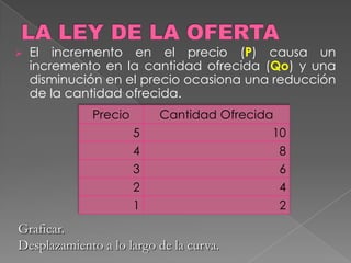 CURVA DE LA OFERTA:Es una curva que muestra las cantidades de un bien que un vendedor está dispuesto a vender a diferentes niveles de precios alternativos, suponiendo que todos los demás determinantes permanecen constantes.FACTORES QUE AFECTAN LA CURVA DE OFERTALa tecnología de producción: al mejorar la tecnología en la producción, la oferta de un bien aumentará.