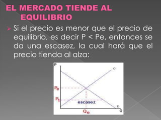 EQUILIBRIO DE LA OFERTA Y LA DEMANDAEQUILIBRIO: Ocurre en el precio (Pe) en donde Qd = Qo (Qe). En el Pe todos los vendedores dispuestos a vender podrán vender y todos los compradores dispuestos a comprar podrán comprar. Graficar. 