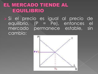 EL MERCADO TIENDE AL EQUILIBRIOSi el precio es mayor que el precio de equilibrio, o sea P > Pe, entonces se da un excedente, el cual hará que el precio tienda a la baja:EL MERCADO TIENDE AL EQUILIBRIOSi el precio es menor que el precio de equilibrio, es decir P EL MERCADO TIENDE AL EQUILIBRIOSi el precio es igual al precio de equilibrio, (P = Pe), entonces el mercado permanece estable, sin cambio:CAMBIOS EN EL EQUILIBRIOEl precio de equilibrio (Pe) y la cantidad de equilibrio (Qe) cambiarán siempre que las curvas de la oferta y demanda se desplacen.