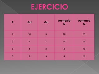 Disminución de la oferta: Disminuye la Qe y aumenta el Pe.EJERCICIO