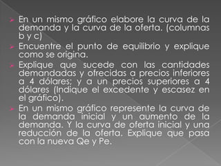 Análisis de las cantidades demandadas y ofrecidas a precios inferiores y superiores a 3 dólares. Excedente y escasez.