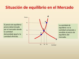 Situación de equilibrio en el Mercado

                           Precio
                                                 O

                                             B
                               P1
El precio de equilibrio:                                        La cantidad de
precio determinado                                              equilibrio: es la
por el mercado donde                     A
                               Po                               cantidad comprada y
la cantidad                         C                           vendida al precio de
demandada igual a la          P2                                equilibrio del
cantidad ofrecida.                                              mercado.
                                                            D

                                    Q2   Qo Q1
                                                     Cantidad
 