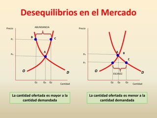 Desequilibrios en el Mercado
Precio              ABUNDANCIA                       Precio


                B                     C
    P1



                          A                                                     A     B
    Po                                                   Po
                                                                                           C
                                                        P2


           O                                   D                 O                                    D
                                                                            ESCASEZ


                    Q1   Qo      Q2                                        Q2   Qo        Q3
                                          Cantidad                                             Cantidad



     La cantidad ofertada es mayor a la                       La cantidad ofertada es menor a la
            cantidad demandada                                       cantidad demandada
 