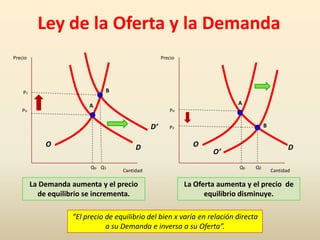 Ley de la Oferta y la Demanda
Precio                                              Precio




    P1                        B

                         A                                                  A
    Po                                                  Po


                                               D’      P2                              B


             O                           D                     O                                  D
                                                                     O’
                          Qo Q1                                              Qo   Q2
                                    Cantidad                                               Cantidad

         La Demanda aumenta y el precio                      La Oferta aumenta y el precio de
           de equilibrio se incrementa.                            equilibrio disminuye.

                    “El precio de equilibrio del bien x varía en relación directa
                               a su Demanda e inversa a su Oferta”.
 