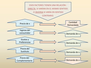 ESOS FACTORES TIENEN UNA RELACIÓN :
           DIRECTA SI VARÍAN EN EL MISMO SENTIDO.
                 O INVERSA SI VARÍA EN SENTIDO
                         CONTRARIO.

                                                   Cantidad
  Precio de x
                                                  Demandada

  Ingreso del
  consumidor                                     Demanda de x

    Gustos y
  Preferencias                                   Demanda de x

   Precio del
   Sustituto                                     Demanda de x

  Precio del
Complementario                                   Demanda de x
 